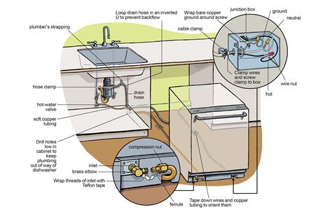 where to place dishwasher outlet